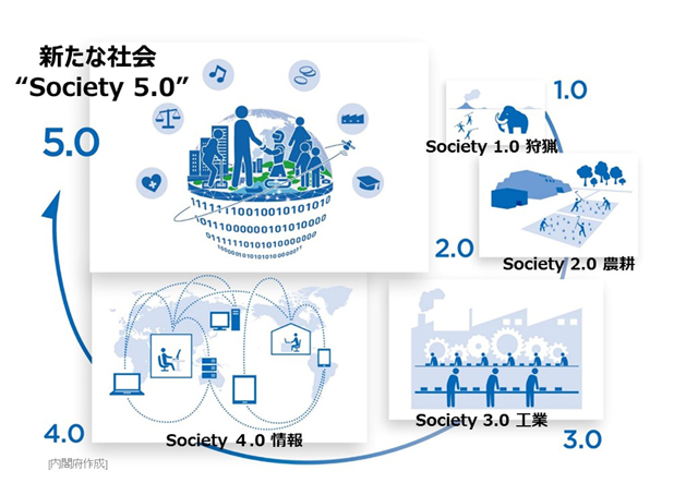 出典：https://www8.cao.go.jp/cstp/society5_0/society5_0-1.jpg  